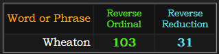 Wheaton = 103 and 31 Reverse