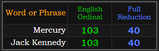 Mercury and Jack Kennedy both = 103 and 40