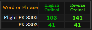 Flight PK 8303 = 103 and 141, PK 8303 = 41 Ordinal and Reverse