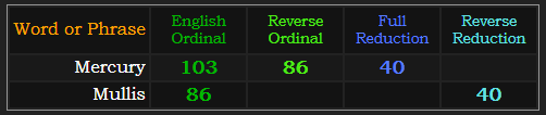 Mercury = 103, 86, and 40, Mullis = 86 and 40