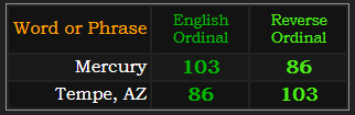 Mercury and Tempe, AZ both = 103 and 86