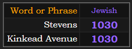 Stevens and Kinkead Avenue both = 1030 in Jewish gematria