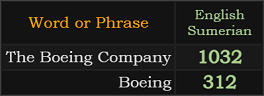 "The Boeing Company" = 1032 (English Sumerian)