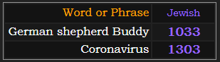 In Jewish gematria, German shepherd Buddy = 1033, Coronavirus = 1303