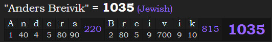 "Anders Breivik" = 1035 (Jewish)