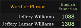 Jeffery Williams = 1038 and Jeffery Lamar Williams = 1308