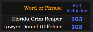 Florida Grim Reaper and Lawyer Daniel Uhlfelder both = 103 in Reduction