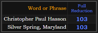 Christopher Paul Hasson & Silver Spring, Maryland both = 103 in Reduction