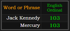 Jack Kennedy and Mercury both = 103 Ordinal