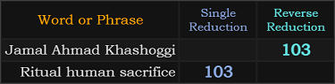 Jamal Ahmad Khashoggi and Ritual human sacrifice both = 103