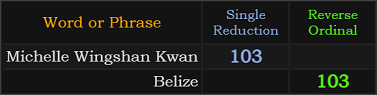 Michelle Wingshan Kwan and Belize both = 103