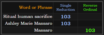 Ritual human sacrifice = 103, Ashley Marie Massaro = 103, Massaro = 103