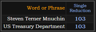 Steven Terner Mnuchin and US Treasury Department both = 103 Single Reduction