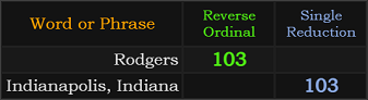 Rodgers and Indianapolis, Indiana both = 103