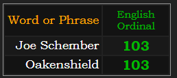Joe Schember and Oakenshield both = 103 Ordinal