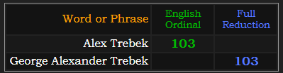 Alex Trebek = 103 Ordinal, George Alexander Trebek = 103 Reduction