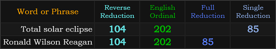 Total solar eclipse and Ronald Wilson Reagan both = 104, 202, and 85