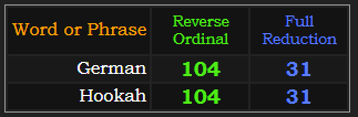 German and Hookah both = 104 and 31