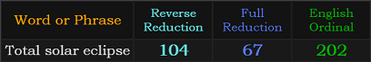 Total solar eclipse = 104, 67, and 202