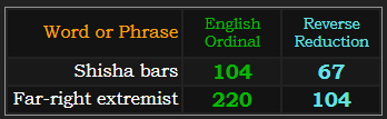 Shisha bars = 104 and 67. Far-right extremist = 104 and 220