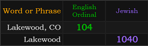 Lakewood, CO = 104 Ordinal and Lakewood = 1040 Jewish