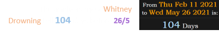 The anniversary of Whitney Drowning fell 104 days before 26/5: