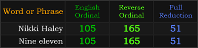 Nikki Haley and Nine eleven both = 105, 165, and 51