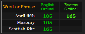 April fifth = 105 and 165. In Ordinal, Masonry = 105 and Scottish Rite = 165