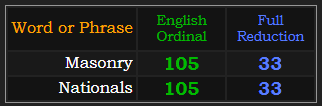 Masonry and Nationals both = 105 and 33