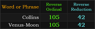 Collins and Venus-Moon both = 105 and 42 Reverse