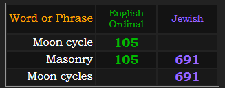 Moon cycle = 105 Ordinal. Masonry = 105 Ordinal and 691 Jewish. Moon Cycles = 691 Jewish