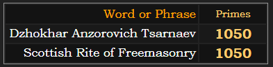 Dzhokhar Anzorovich Tsarnaev and Scottish Rite of Freemasonry both = 1050 in Primes
