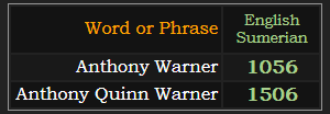 In Sumerian, Anthony Warner = 1056 and Anthony Quinn Warner = 1506