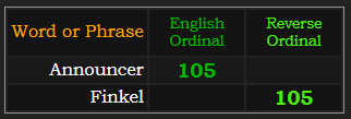 Announcer = 105 Ordinal, Finkel = 105 Reverse