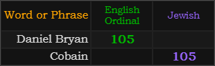 Daniel Bryan = 105 Ordinal, Cobain = 105 Jewish