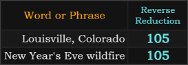 Louisville, Colorado and New Year's Eve wildfire both = 105