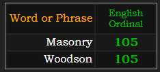 Masonry and Woodson both = 105 Ordinal