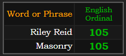 Riley Reid & Masonry both = 105 Ordinal