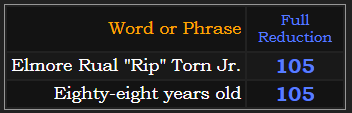 Elmore Rual "Rip" Torn Jr. and 88 years old both = 105 in Reduction