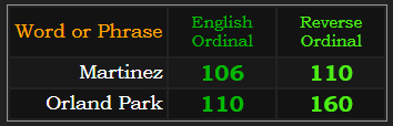 Martinez = 106 and 110, Orland Park = 110 and 160