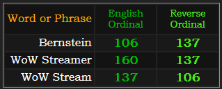 Bernstein = 106 and 137, WoW streamer = 160 and 137, WoW Stream = 137 and 106