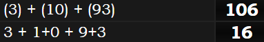 (3) + (10) + (93) = 106 and 3 + 1+0 + 9+3 = 16