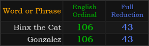 Binx the Cat and Gonzalez both = 106 and 43