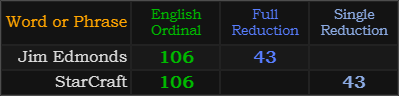 Jim Edmonds and StarCraft = 106 and 43