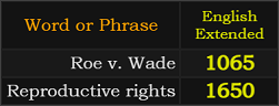 Roe v. Wade = 1065 and Reproductive rights = 1650