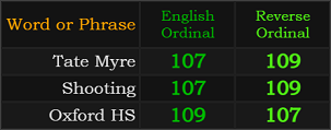 Tate Myre = 107 and 109, Shooting = 107 an 109, Oxford HS = 109 and 107