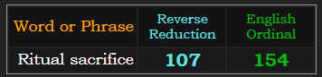 Ritual sacrifice = 107 & 154