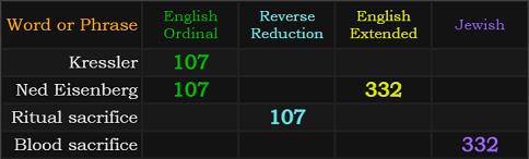 Kressler = 107, Ned Eisenberg = 107 and 332, Ritual sacrifice = 107, Blood sacrifice = 332