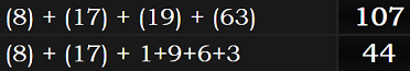 (8) + (17) + (19) + (63) = 107 and (8) + (17) + 1+9+6+3 = 44