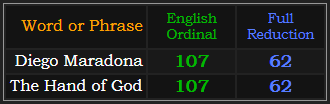 Diego Maradona and The Hand of God both = 107 and 62